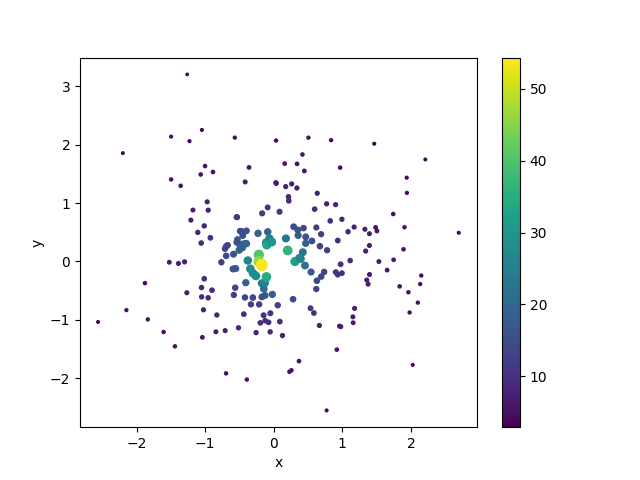 Demonstration of scatter plot