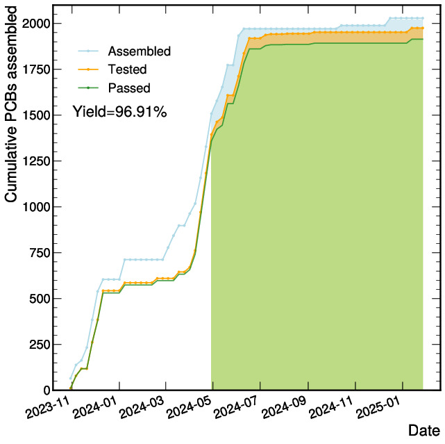 vPCBs Production Plot
