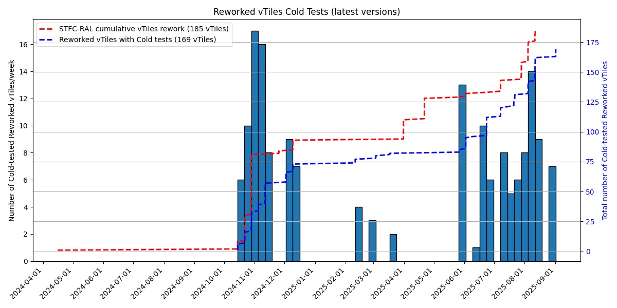 Reworked vTiles Cold Test Plot