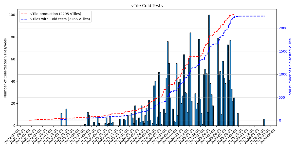 vTile Cold Test Plot