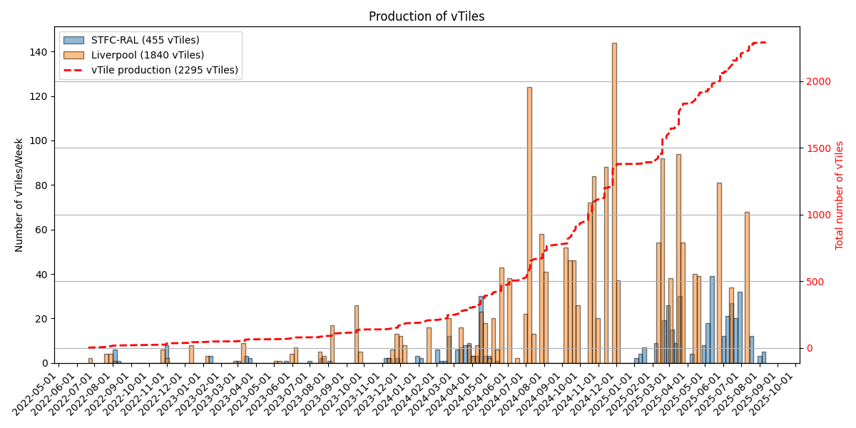 vTile Production Plot