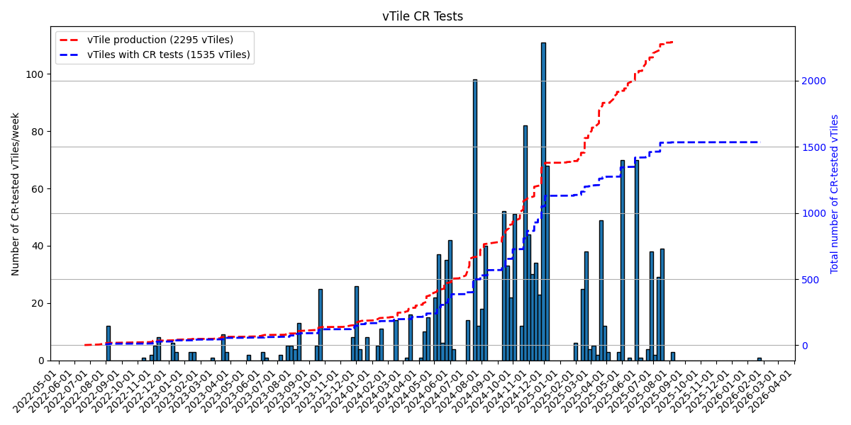 vTile Test Plot