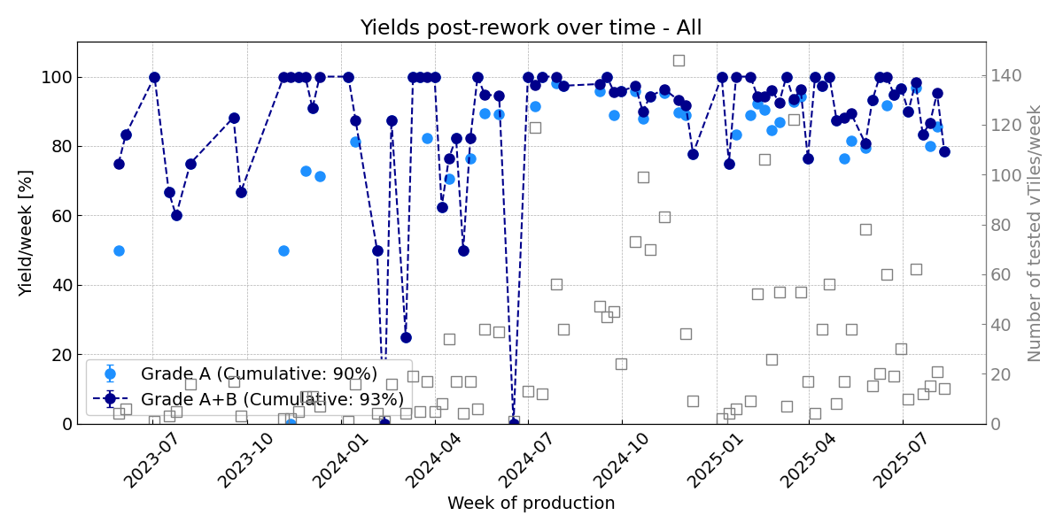 Yields vs time, post-rework