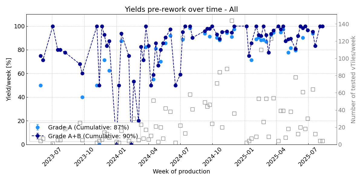 Yields vs time, pre-rework