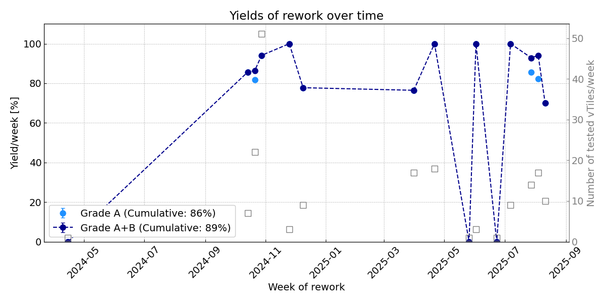 Yields vs time, rework