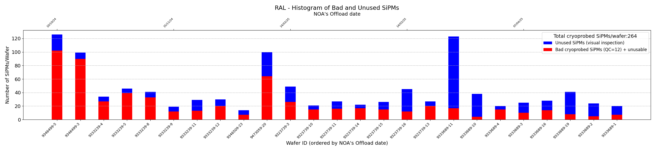 RAL Wafers SiPM usage