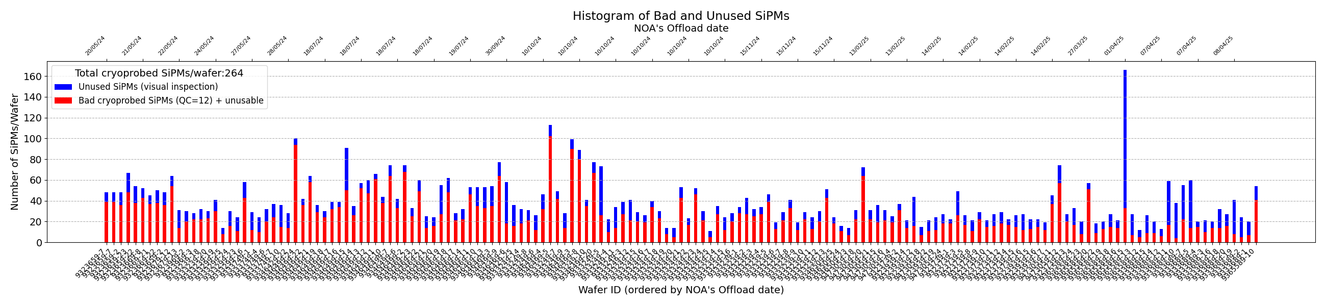 Wafers SiPM usage