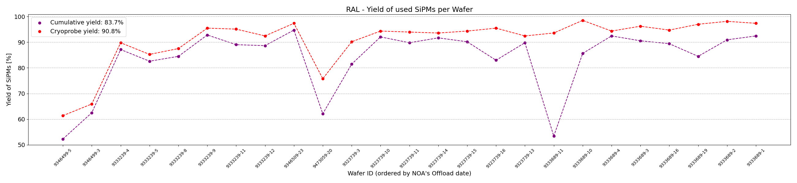 RAL Wafers usage Yield