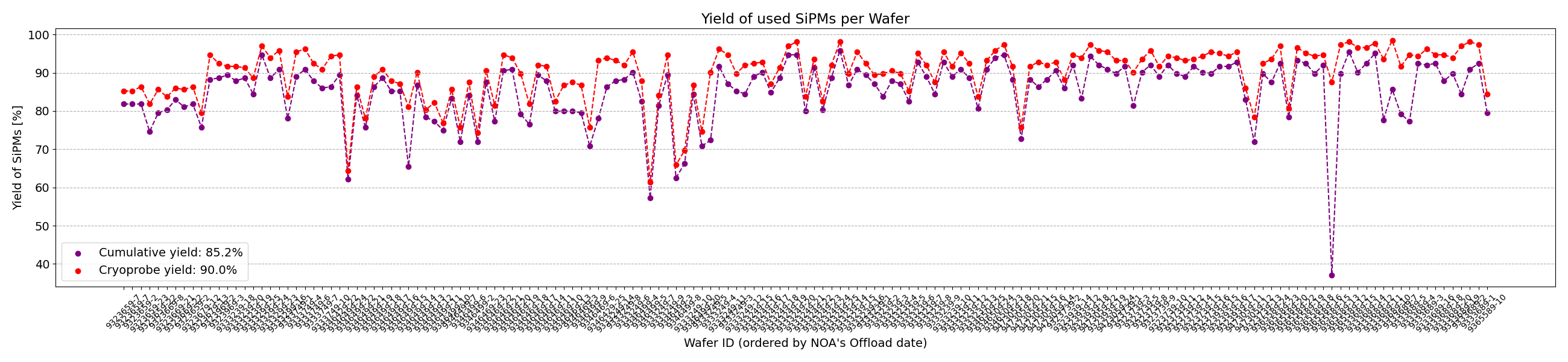 Wafers usage Yield